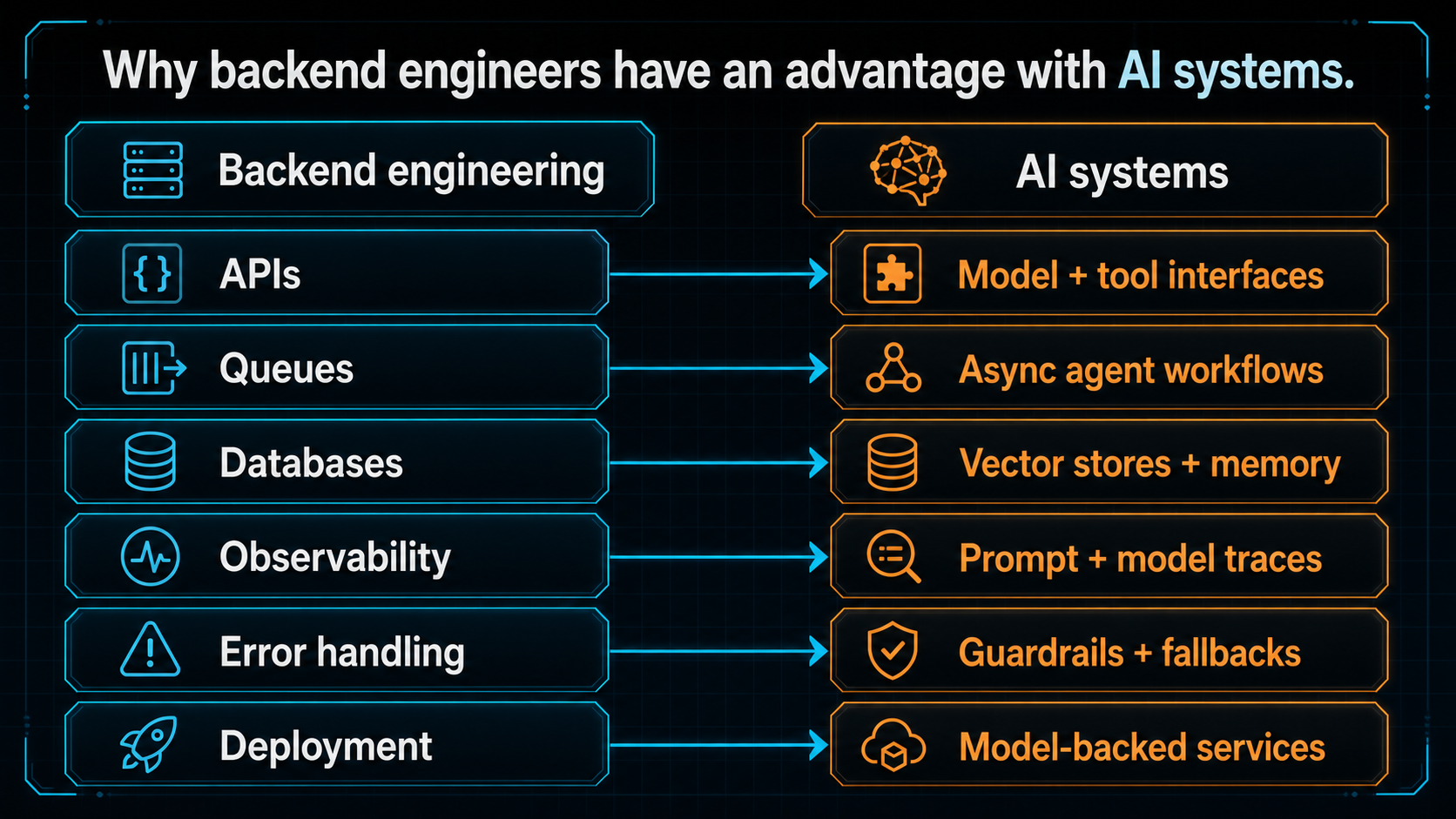 Infographic mapping backend engineering skills to AI-system equivalents, showing APIs becoming model and tool interfaces, queues becoming async agent workflows, databases becoming vector stores and memory, observability becoming prompt and model traces, error handling becoming guardrails and fallbacks, and deployment becoming model-backed services.